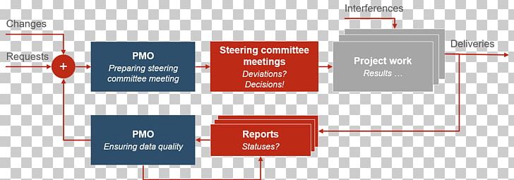 Project Management Office Project Portfolio Management PNG, Clipart, Angle, Area, Brand, Diagram, Information Free PNG Download