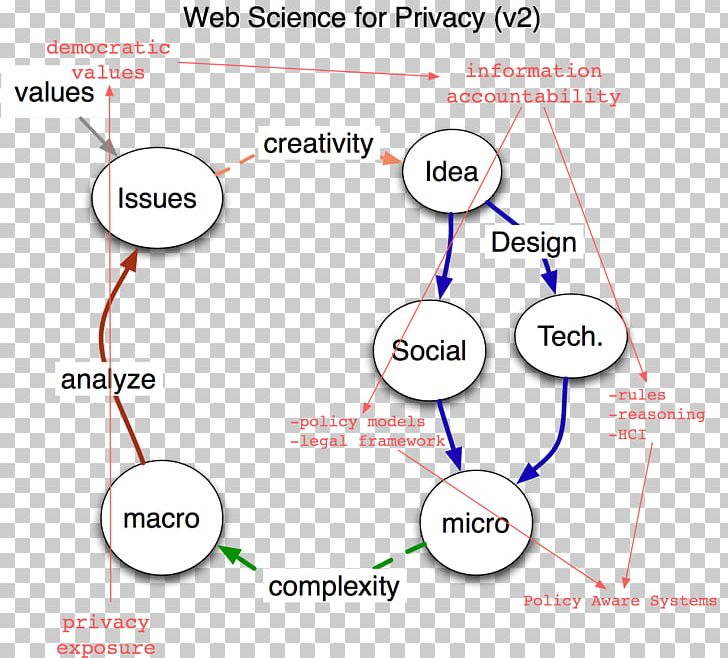 Web Science Computer Science Neuroscience PNG, Clipart, Academic Conference, Angle, Area, Beirut, Circle Free PNG Download