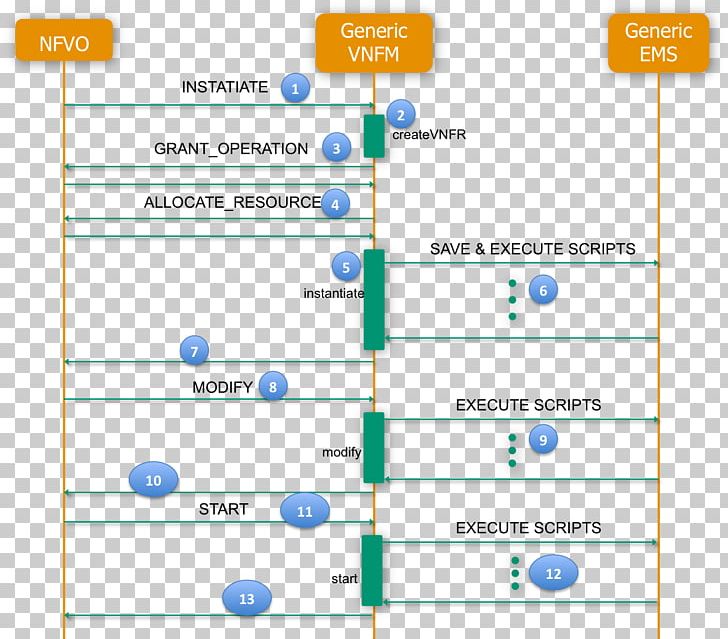 Network Function Virtualization Computer Software Software-defined Networking Computer Network ETSI PNG, Clipart, Angle, Area, Brand, Cloud Computing, Computer Network Free PNG Download