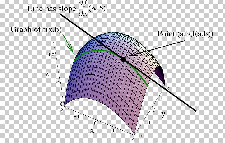 Partial Derivative Partial Differential Equation Multivariable Calculus PNG, Clipart, Angle, Area, Calculus, Chain Rule, Del Free PNG Download