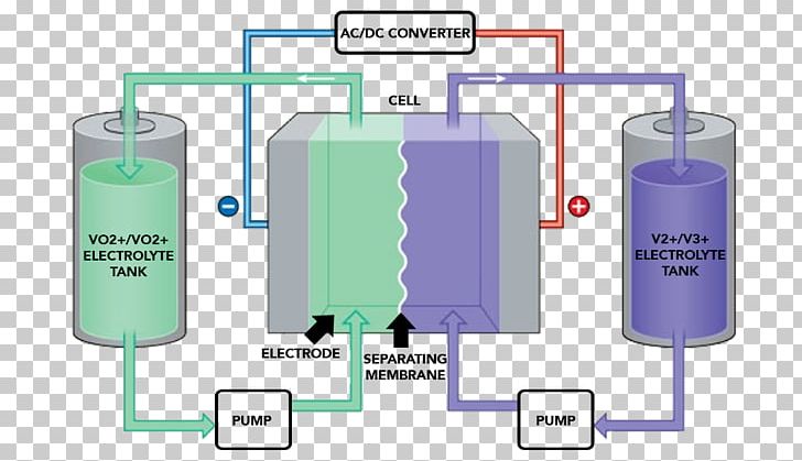 Flow Battery Electric Battery Energy Storage Electrochemistry PNG, Clipart, Chemical Energy, Chemical Reaction, Chemical Substance, Chemistry, Cylinder Free PNG Download