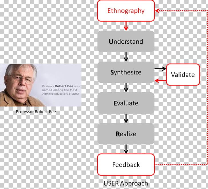 Critical Ethnography Research Visual Anthropology Human-centered Design PNG, Clipart, Brand, Business, Communication, Concept, Conceptual Model Free PNG Download