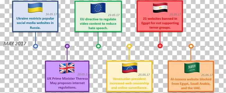 Saudi Arabia Virtual Private Network Internet Censorship Tor PNG, Clipart, Arabian Peninsula, Brand, Censorship, Communication, Diagram Free PNG Download