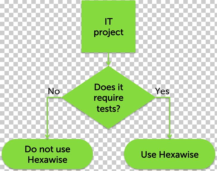 Software Testing All-pairs Testing Test Plan Computer Software Test Script PNG, Clipart, Allpairs Testing, Angle, Area, Brand, Communication Free PNG Download