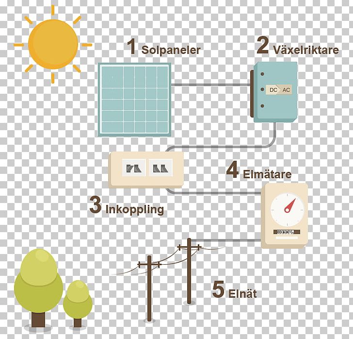 Solar Panels Solar Power Solar Energy Solar Cell Power Station PNG, Clipart, Angle, Area, Communication, Electricity, Electricity Generation Free PNG Download