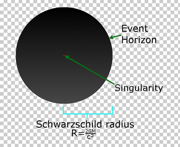 Black Hole Schwarzschild Radius Gravitational Singularity Solar Mass Light PNG, Clipart, Angle, Area, Black Hole, Brand, Circle Free PNG Download
