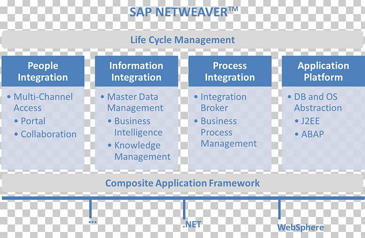Organization SAP NetWeaver Process Integration Business Process Management SAP SE System Integration PNG, Clipart, Brand, Business, Business Process, Business Process Management, Control System Free PNG Download