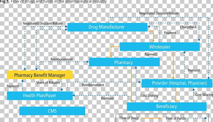 Pharmaceutical Industry Supply Chain Management Track And Trace Organization PNG, Clipart, Analytics, Computer Program, Industry, Material, Number Free PNG Download