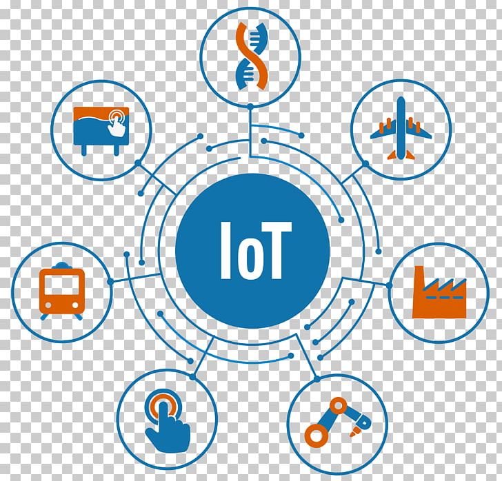 Internet Of Things Technology Digital Signs Industry PNG, Clipart, Angle, Area, Brand, Circle, Communication Free PNG Download