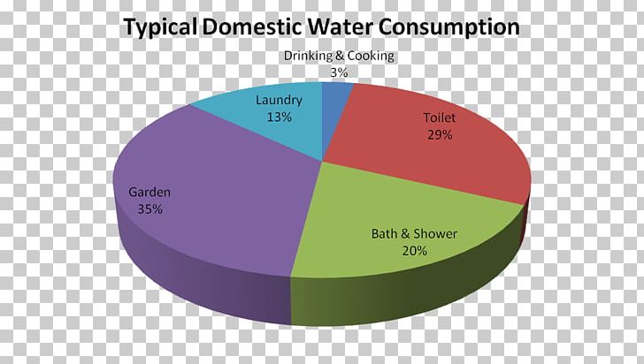 Water Footprint Water Conservation Graph Of A Function Residential Water Use In The U.S. And Canada PNG, Clipart, Area, Brand, Circle, Diagram, Drinking Water Free PNG Download