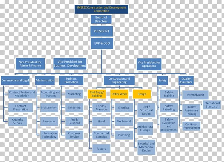 Organizational Chart Diagram Organizational Structure PNG, Clipart, Business, Business Process, Diagram, Flowchart, Leadership Free PNG Download