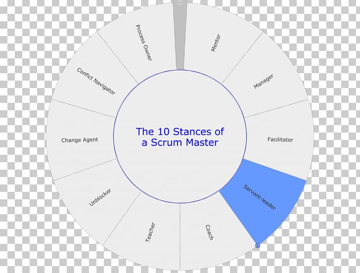 Brand Circle Organization PNG, Clipart, Angle, Brand, Circle, Diagram, Education Science Free PNG Download