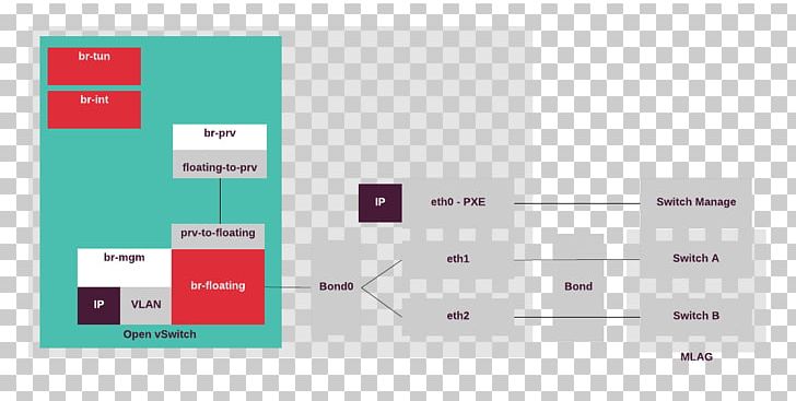 Virtual LAN Computer Network Open VSwitch Computer Software OpenStack PNG, Clipart, Computer Configuration, Computer Network, Computer Software, Diagram, Logo Free PNG Download