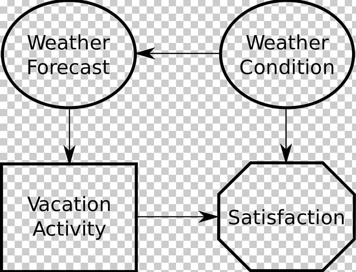 Influence Diagram Project Decisions: The Art And Science Uncertainty Risk PNG, Clipart, Angle, Bayesian Inference, Binary Decision Diagram, Black And White, Brand Free PNG Download