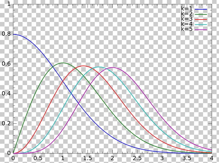 Chi-squared Distribution Chi Distribution Normal Distribution Probability Distribution Dirichlet Distribution PNG, Clipart, Angle, Area, Chi, Chi Distribution, Distribution Free PNG Download