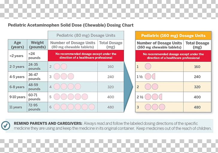 Acetaminophen Ibuprofen Pediatrics Tylenol Dose PNG, Clipart, Acetaminophen, American Academy Of Pediatrics, Area, Aspirin, Child Free PNG Download