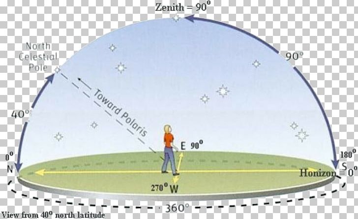 Horizontal Coordinate System Celestial Coordinate System Celestial Sphere Astronomy PNG, Clipart, Angle, Astro, Astronomical Object, Celestial Coordinate System, Celestial Equator Free PNG Download