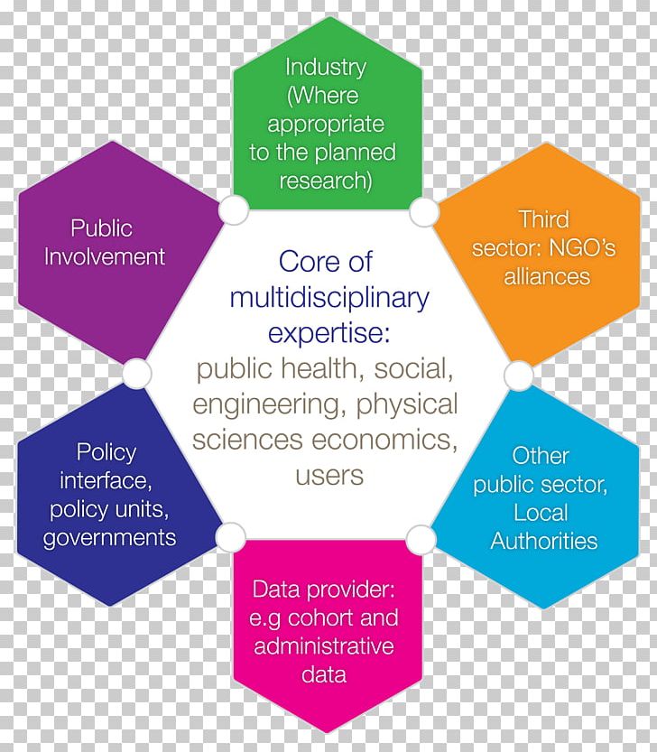 Research Partnership Diagram Grant Interdisciplinarity PNG, Clipart, Biomedical Research, Brand, Consortium, Diagram, Funding Free PNG Download