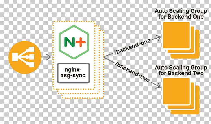 Load Balancing Autoscaling Nginx Amazon Web Services Transport Layer Security PNG, Clipart, Amazon Web Services, Area, Autoscaling, Brand, Client Certificate Free PNG Download