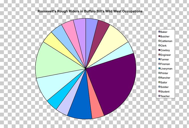 Pie Chart American Frontier Percentage Job PNG, Clipart, American Frontier, Brand, Buffalo Bill, Chart, Circle Free PNG Download