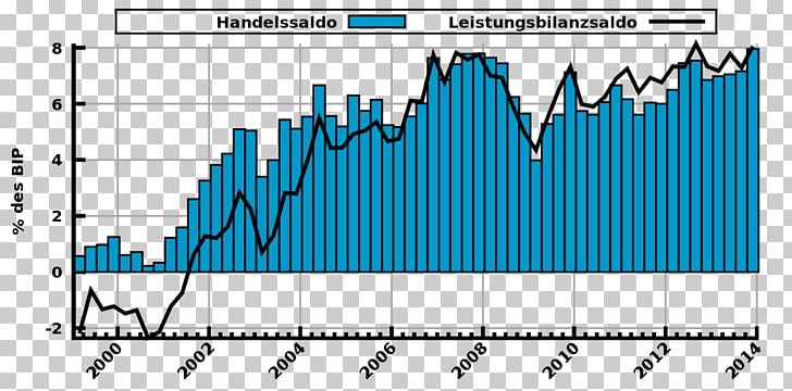 Balance Of Trade Current Account Handelsbilanzüberschuss Austria Invisible Balance PNG, Clipart, Angle, Area, Austria, Balance, Balance Of Payments Free PNG Download