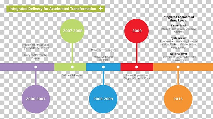Timeline Chronology Diagram Information PNG, Clipart, Almanac, Brand, Chronology, Communication, Data Free PNG Download