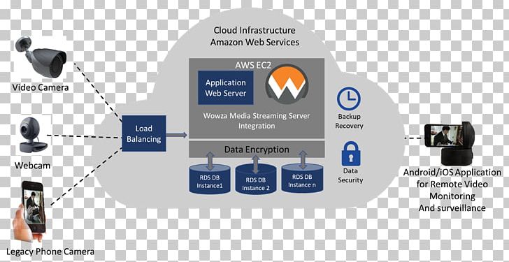 Cloud Computing Platform As A Service Closed-circuit Television Surveillance Wireless Security Camera PNG, Clipart, Brand, Cloud Computing, Cloud Computing Security, Cloud Storage, Communication Free PNG Download