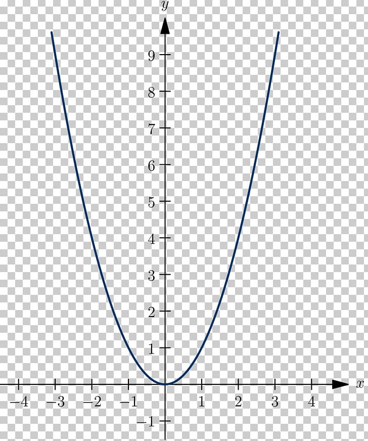 Linear Function Fonction Carré Linear Function Plot PNG, Clipart, Angle, Area, Art, Circle, Complex Number Free PNG Download