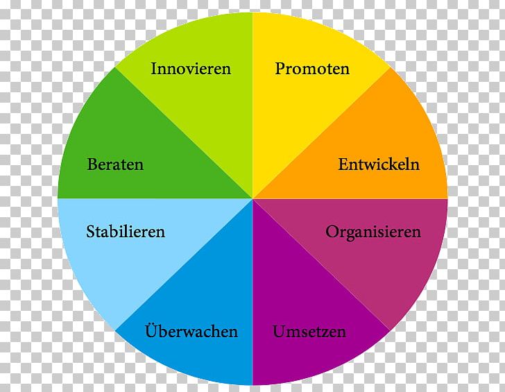 Teamaufstellung Diagram Organization Development PNG, Clipart, Angle, Area, Brand, Circle, Das Modell Free PNG Download