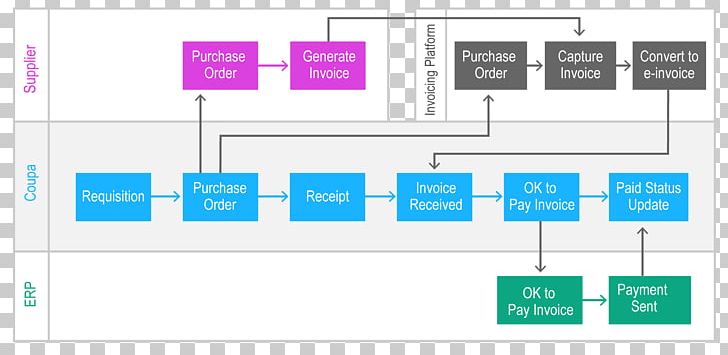 Invoice Processing Electronic Invoicing Payment PNG, Clipart, Angle, Area, Brand, Commercial Invoice, Communication Free PNG Download