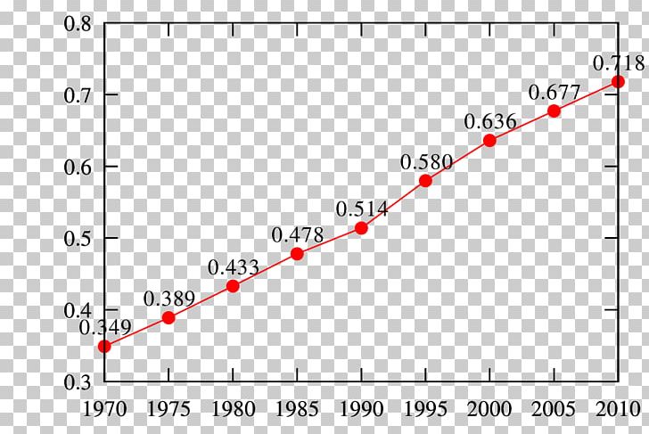 China Chinese Civil War Economy Human Development Index PNG, Clipart, Angle, Area, China, Chinese Civil War, Circle Free PNG Download