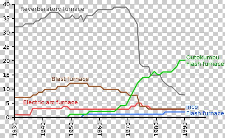 Modern Copper Smelting Flash Smelting Reverberatory Furnace PNG, Clipart, Alloy, Angle, Area, Copper, Copper Extraction Free PNG Download