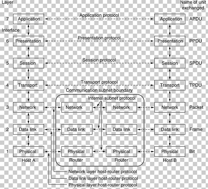 OSI Model Computer Network Physical Layer Communication Protocol Internet Protocol Suite PNG, Clipart, Architecture, Area, Black And White, Brand, Computer Network Free PNG Download