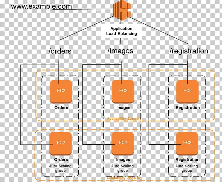 Load Balancing Amazon Web Services Microservices Amazon Elastic Compute Cloud PNG, Clipart, Amazon Web Services, Angle, Application Layer, Area, Computer Configuration Free PNG Download