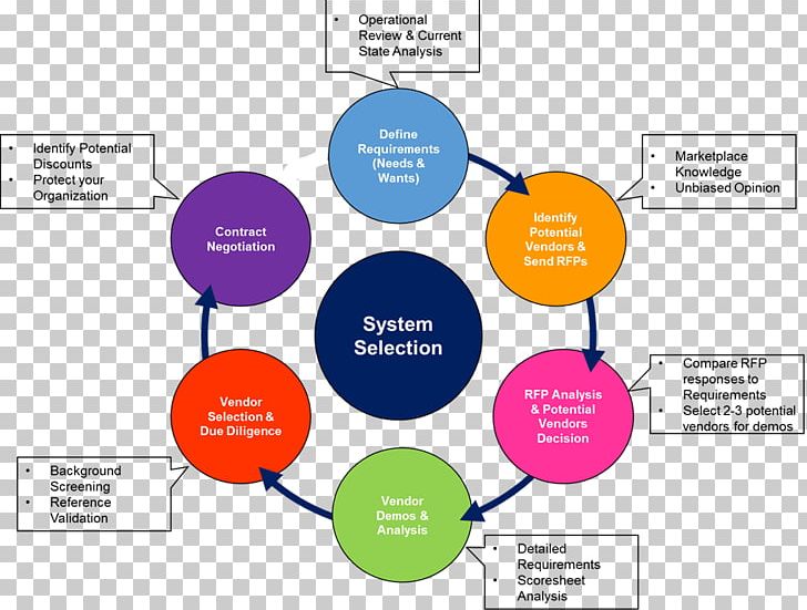 ERP System Selection Methodology Organization Computer Software Software System PNG, Clipart, Brand, Business Process, Communication, Diagram, Enterprise Resource Planning Free PNG Download