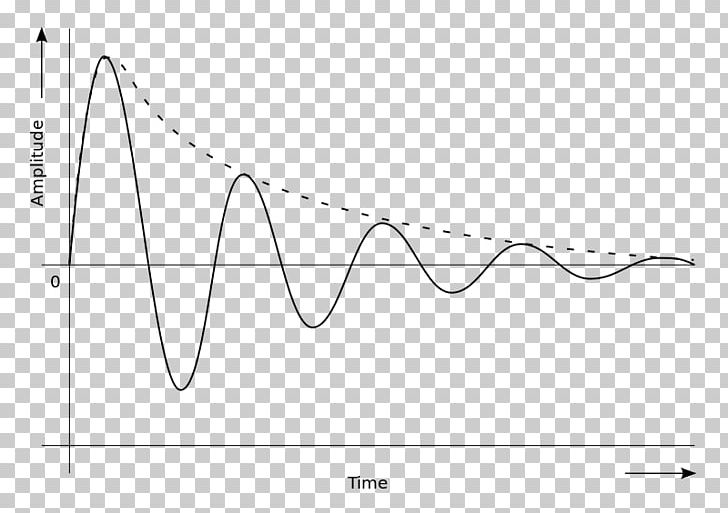 Transient Response Oscillation Damping Ratio Damped Sine Wave PNG, Clipart, Amplitude, Angle, Area, Black And White, Circle Free PNG Download