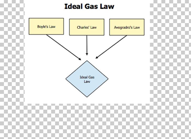Ideal Gas Law Boyle's Law Perfect Gas PNG, Clipart,  Free PNG Download
