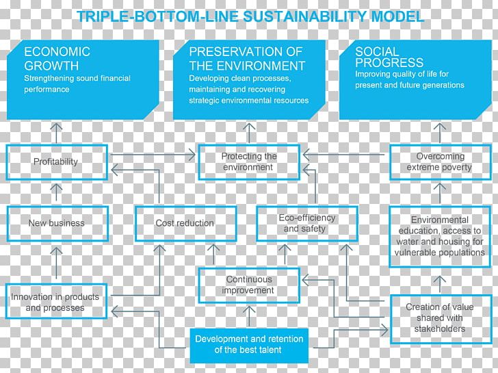 Triple Bottom Line Sustainability Business Management Organization PNG, Clipart, Area, Brand, Business, Business Model, Corporation Free PNG Download