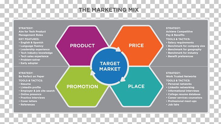 advantages of marketing mix in marketing strategy