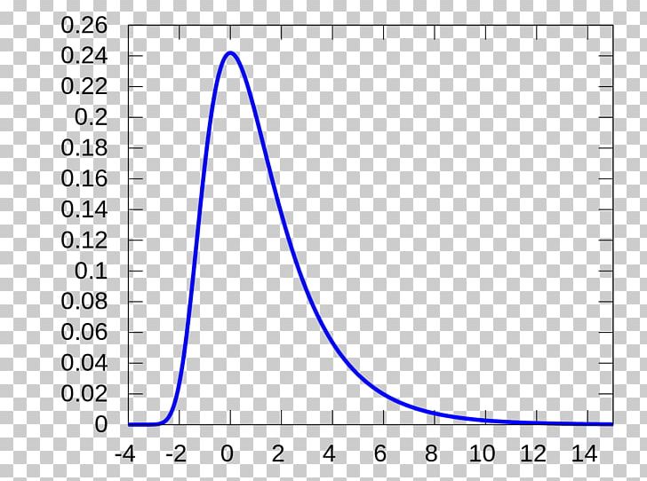 Landau Distribution Probability Distribution Probability Density Function Probability Theory PNG, Clipart, Alpha, Angle, Area, Blue, Cauchy Distribution Free PNG Download