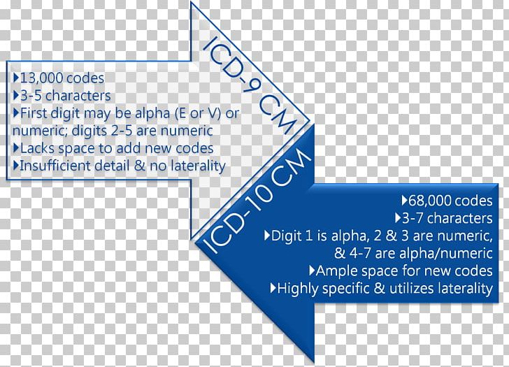 International Statistical Classification Of Diseases And Related Health Problems ICD-9 Statistics Brand PNG, Clipart, Angle, Area, Brand, Diagram, Disease Free PNG Download