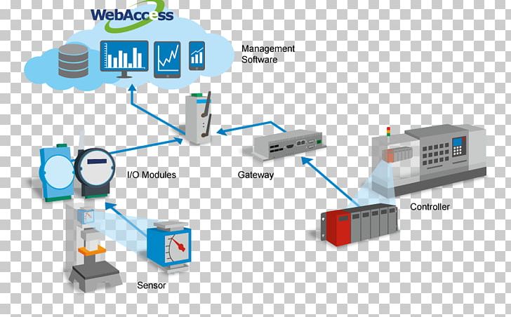 Computer Network General Packet Radio Service Wi-Fi System PNG, Clipart, Advantech Co Ltd, Communication, Computer Network, Computer Software, Diagram Free PNG Download