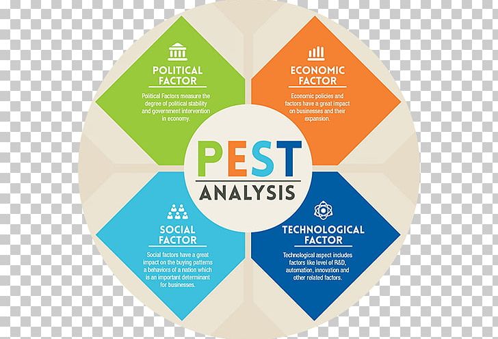 PEST Analysis Market Environment Business Strategy PNG, Clipart, Analysis, Brand, Business, Circle, Competitor Analysis Free PNG Download