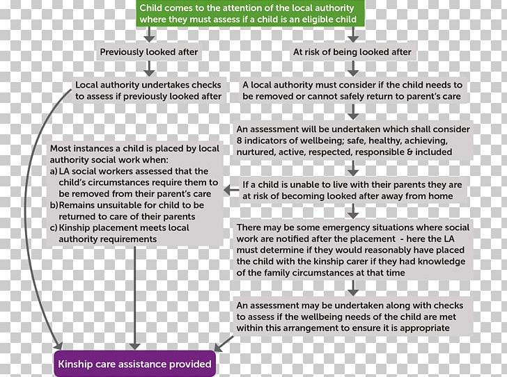 Kinship Care Child Care Foster Care PNG, Clipart, Adult, Allowance, Angle, Area, Child Free PNG Download