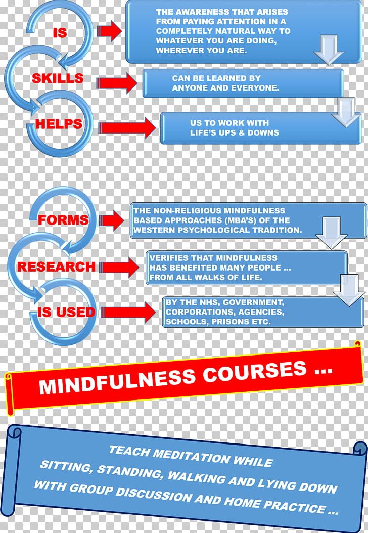 Mindfulness Aberdeen Attention Stress PNG, Clipart, Area, Attention, Brand, Course, Definition Free PNG Download