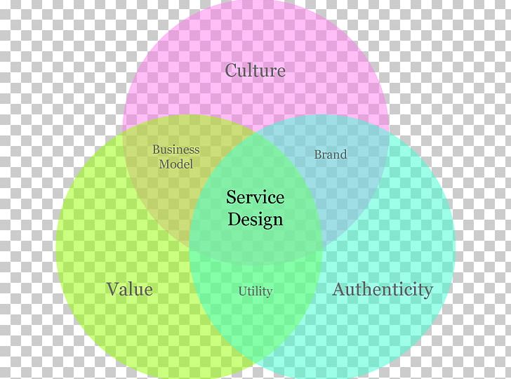 Service Design User Experience PNG, Clipart, Art, Brand, Business, Business Model, Circle Free PNG Download