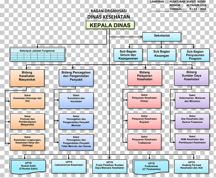 Organizational Structure Kediri PNG, Clipart, Area, Chart, City, Diagram, Government Agency Free PNG Download