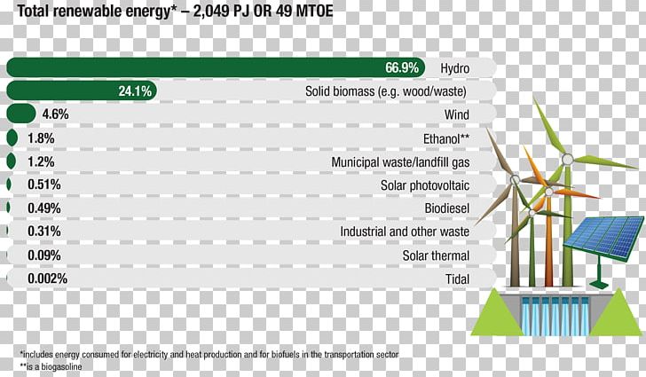 Canada Renewable Energy Non-renewable Resource PNG, Clipart, Biomass, Canada, Computer Program, Diagram, Energy Development Free PNG Download