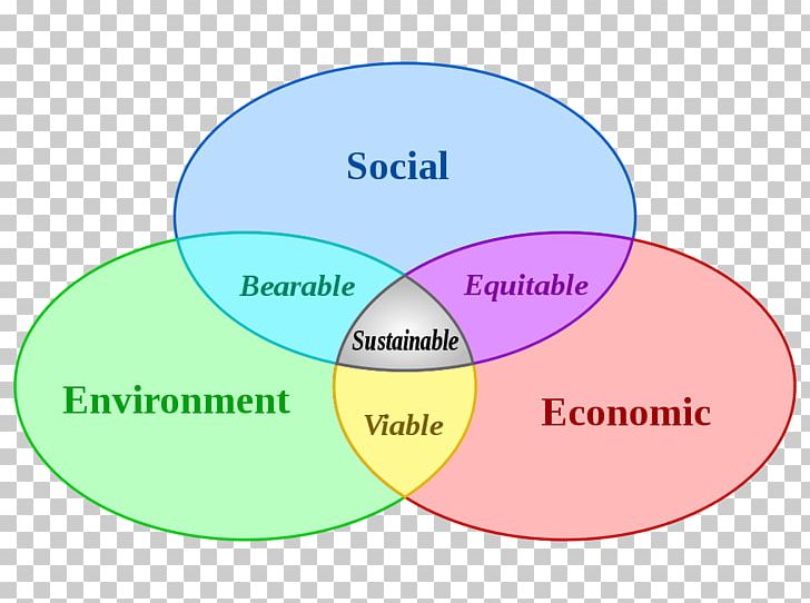 Our Common Future Sustainable Development Sustainability Definition Economic Development PNG, Clipart, Brand, Brundtland Commission, Communication, Definition, Development Free PNG Download