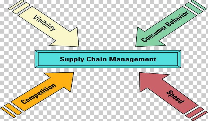 Supply Chain Management Logistics Company PNG, Clipart, Angle, Area, Brand, Company, Consumer Free PNG Download